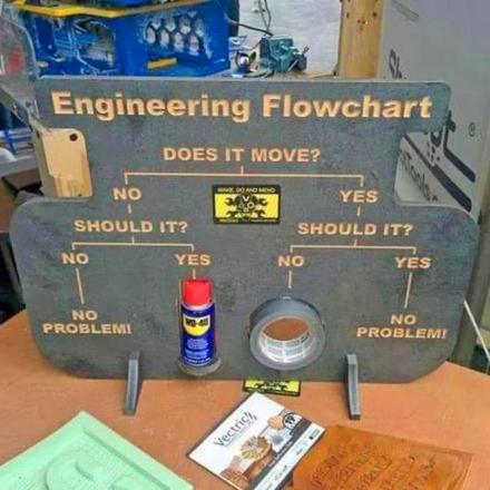 This Funny Engineering Workflow Sign Belongs In Every Engineer's Garage