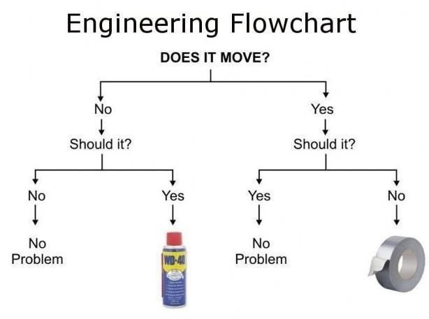 Funny Engineering Flowchart Sign WD-40 Or Duct Tape