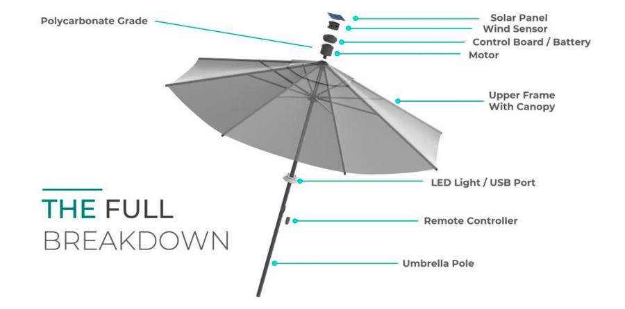 Wind Sensing Umbrella Auto Closes In High Winds