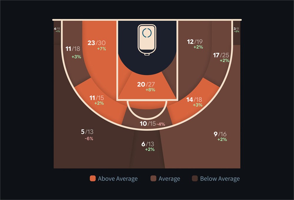 LUMISTAR CARRY shot heatmap and court analytics view