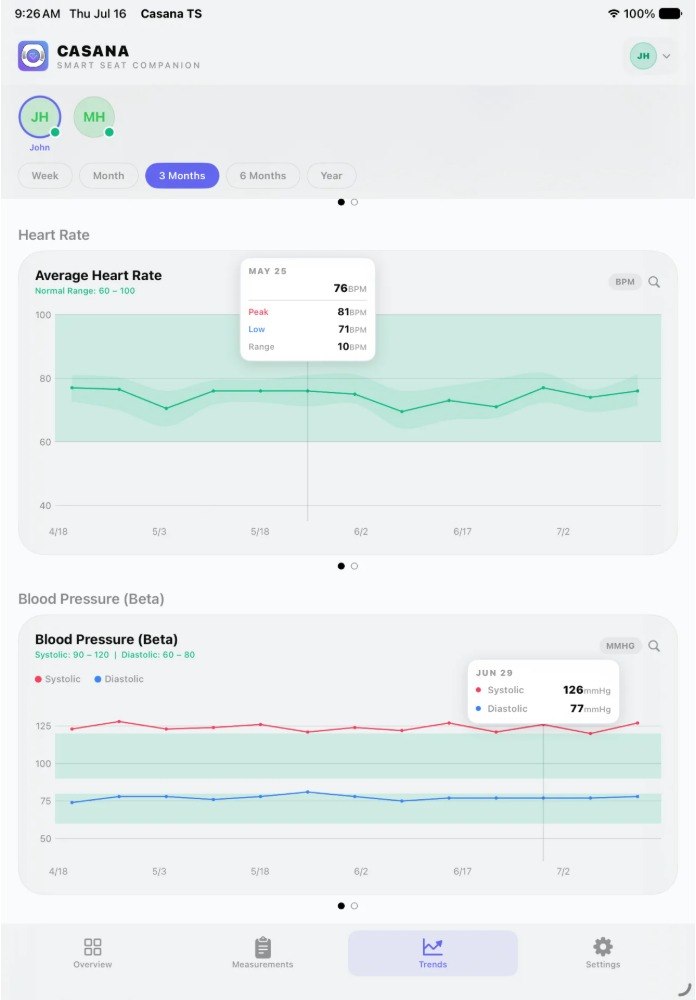 Casana Smart Seat companion app showing wellness trend charts