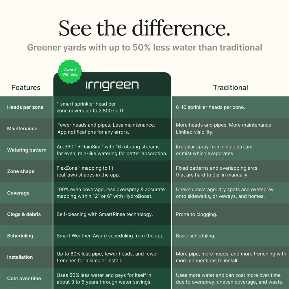 Irrigreen comparison graphic explaining smart irrigation coverage versus traditional sprinklers.