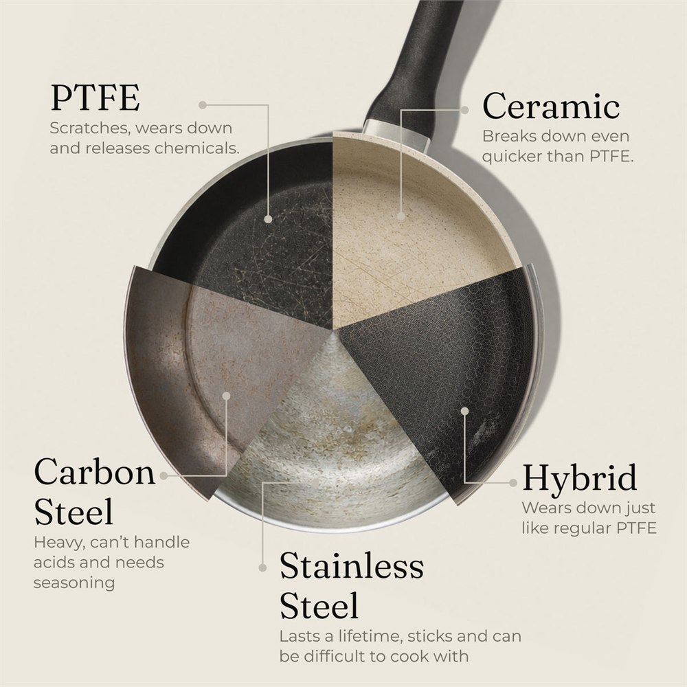 Official Everpan comparison graphic showing cookware surface types