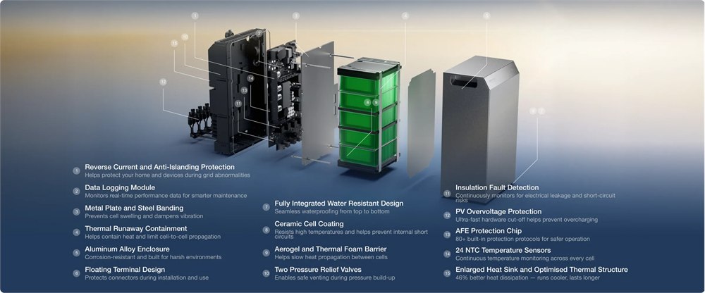 EcoFlow STREAM 5000 layered protection and safety feature graphic